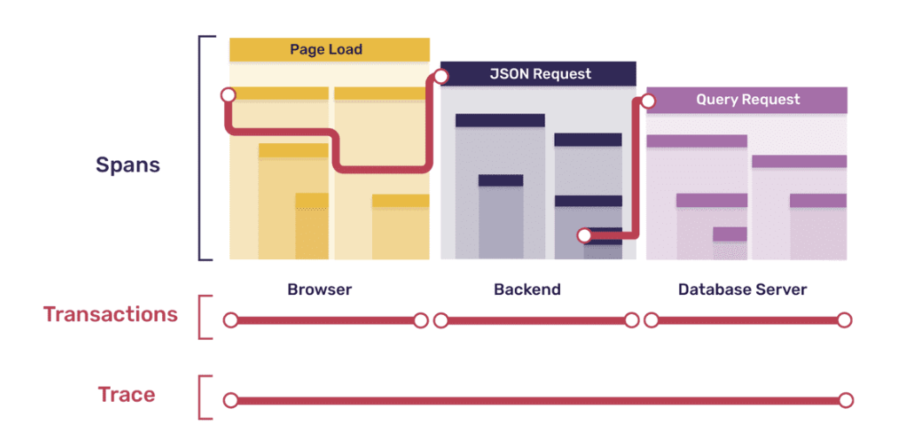 A diagram illustrating how a trace is composed of multiple transactions, each of which is composed of multiple spans.